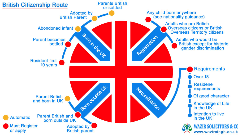 naturalisation as british citizen process